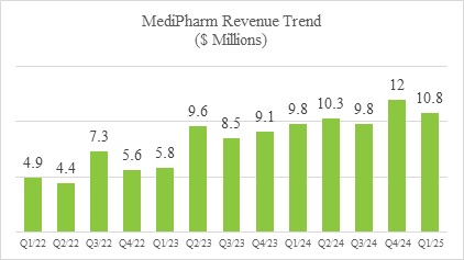 Medipharm Labs Revenue Trend
